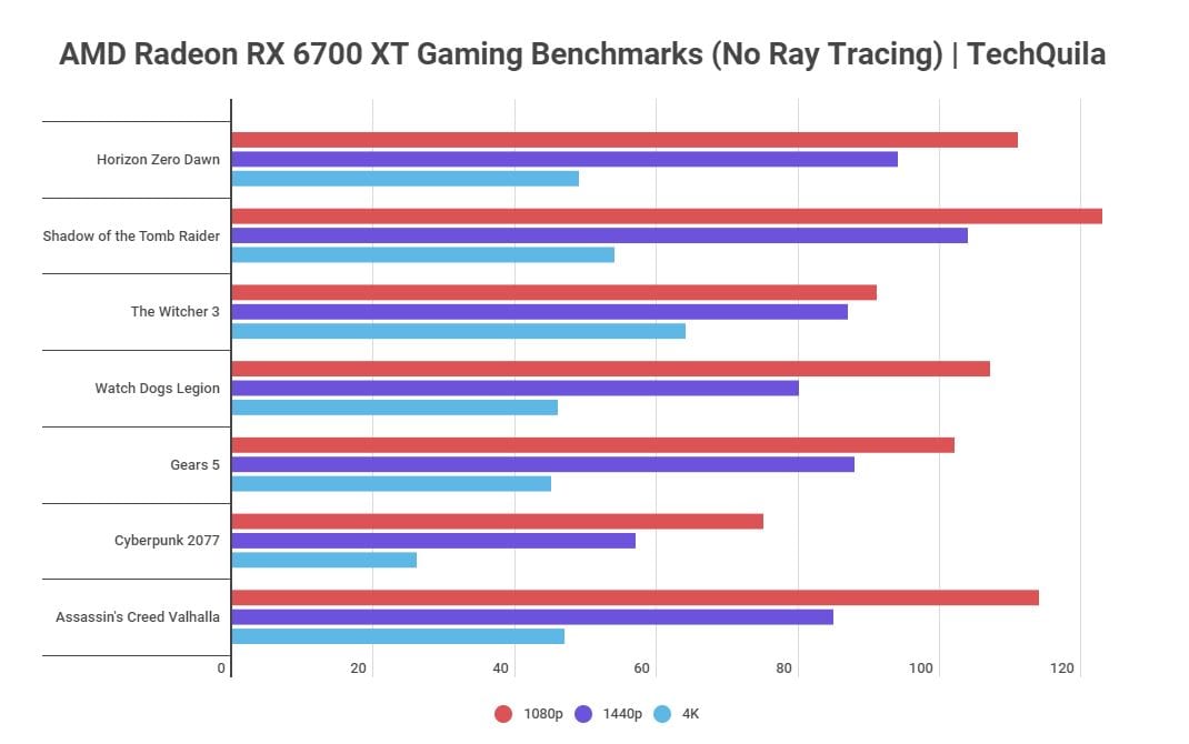 RX 6700 XT No RT Gaming Benchmarks