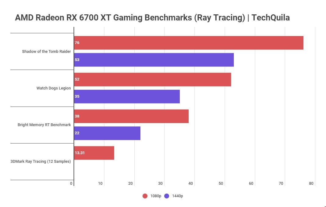 6700 XT Ray Tracing Gaming Benchmarks