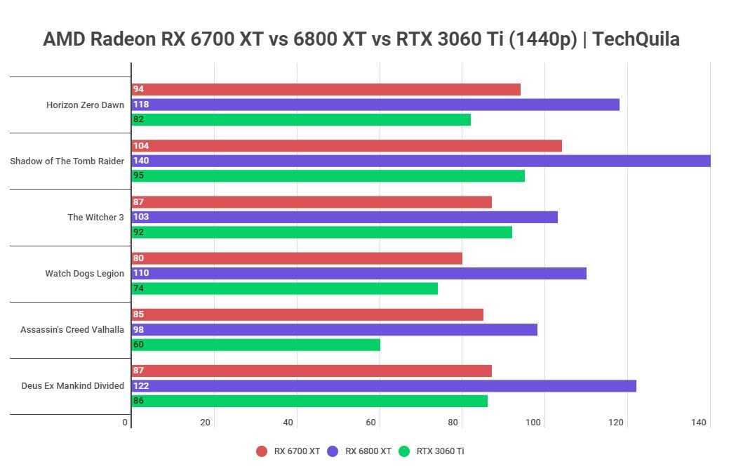 RX 6700 XT vs 6800 XT vs RTX 3060 Ti 1440p Gaming