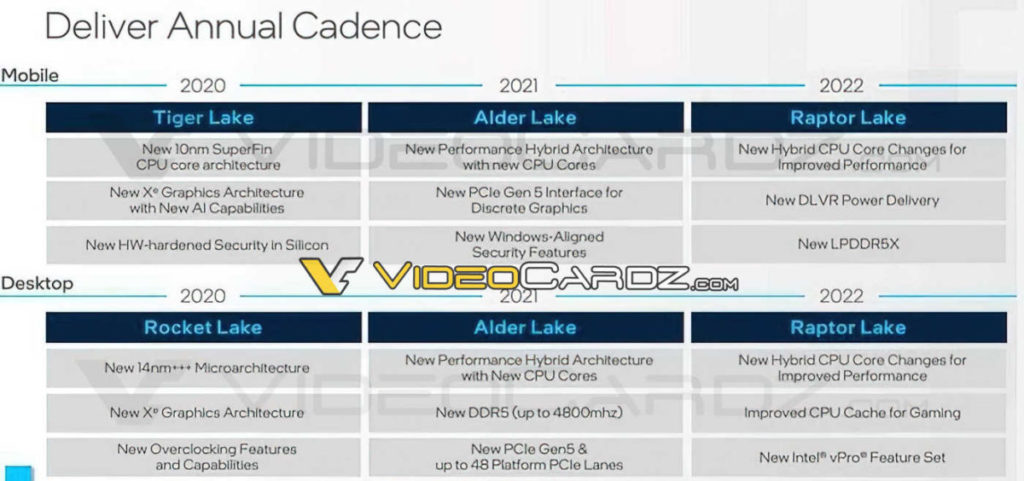 Intel Raptor Lake Roadmap via Videocardz