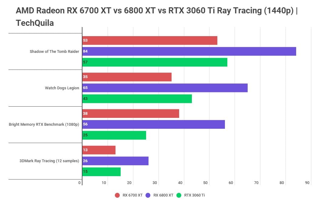 RX 6700 XT vs 6800 XT vs RTX 3060 Ti 1440p Ray Tracing
