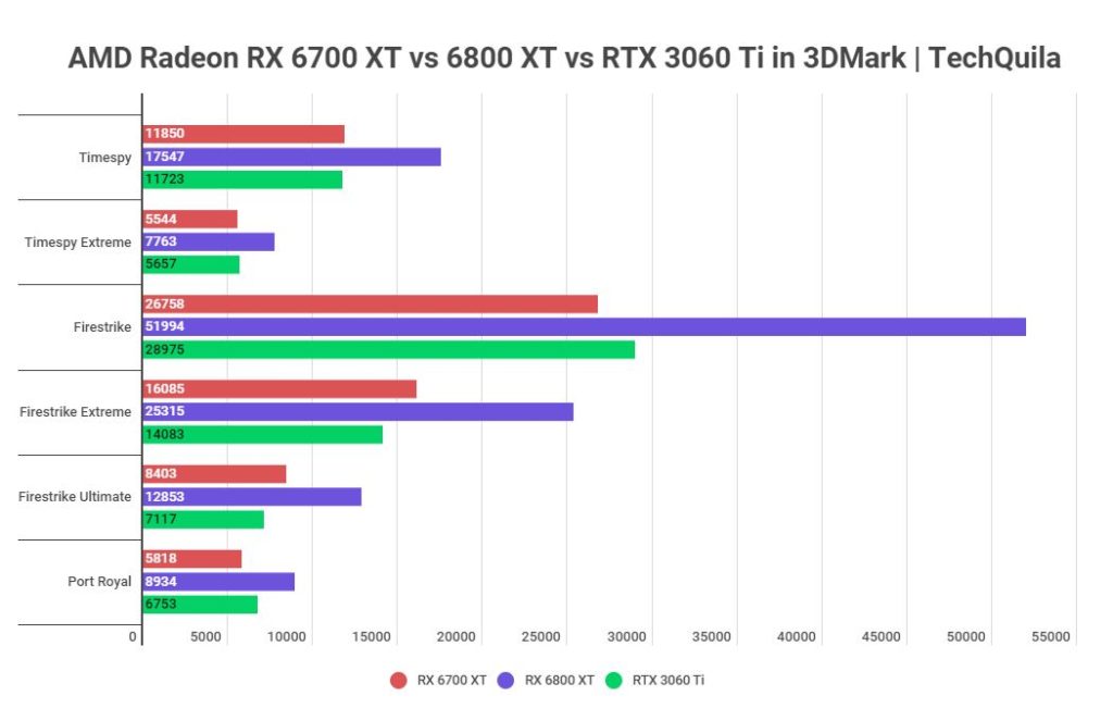RX 6700 XT vs 6800 XT vs RTX 3060 Ti in 3DMark