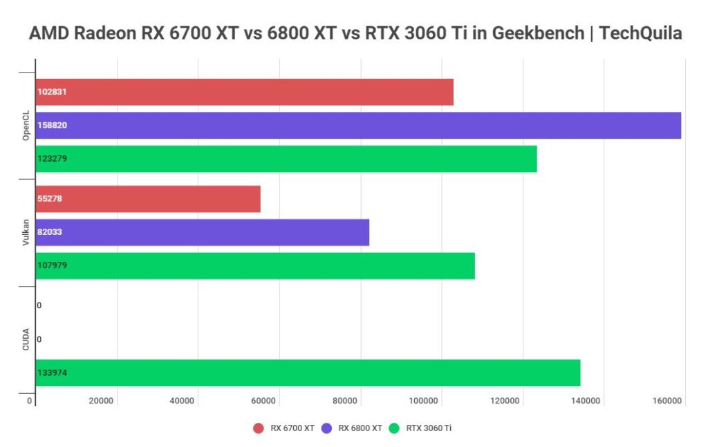 RX 6700 XT vs 6800 XT vs RTX 3060 Ti in Geekebench