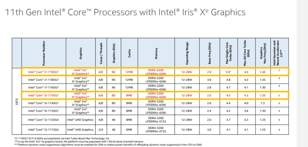 Intel's Faster and Improved 11th Gen Laptop CPU's Announced