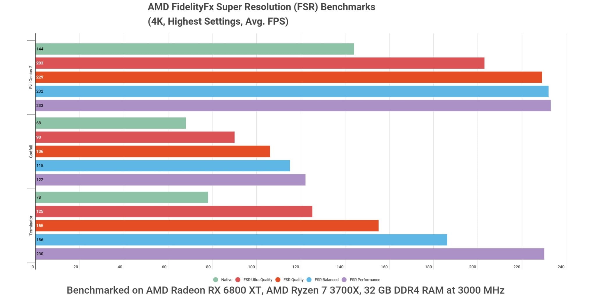 AMD FidelityFx Super Resolution 4K Benchmarks